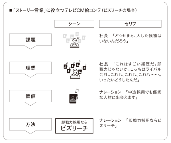 「ビズリーチ」のCMには営業に必要な「4つの要素」が詰まっている