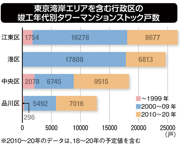 「五輪前に大量売り出し」は本当か中国人投資家は東京をどう見ている？東京湾岸タワマン通信