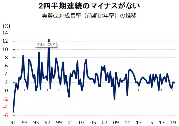 図表：実質GDP成長率（前期比年率）の推移			
