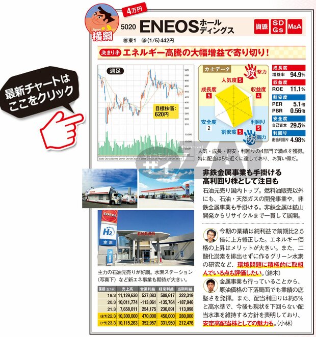 ENEOSホールディングスの最新株価はこちら！