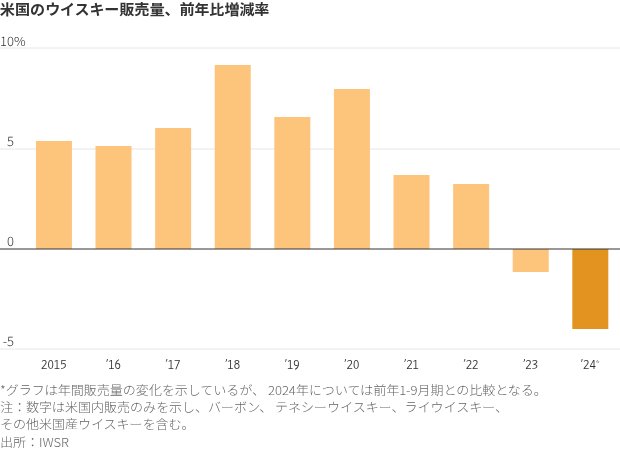 図表：米国のウイスキー販売量、前年比増減率