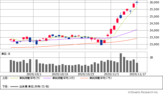 日経平均株価チャート/日足・2カ月