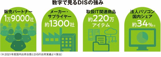 国内トップクラスのIT専門商社として、日本のDXを力強く推進