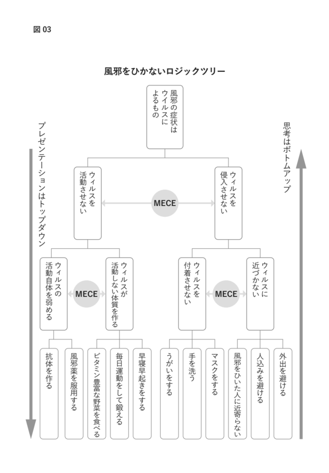 ロジックツリー　論理的　ファイナンス　思考法