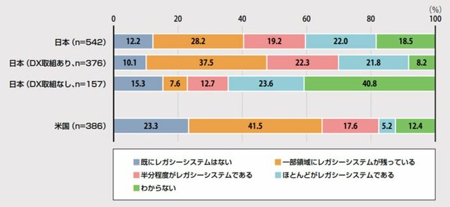 「半分程度がレガシーシステムである」と「ほとんどがレガシーシステムである」を合わせると、日本は41.2％、米国は22.8％となる