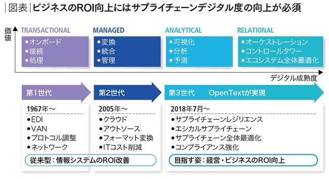 サプライチェーンレジリエンス獲得へ「１００％デジタル化」が第一歩となる