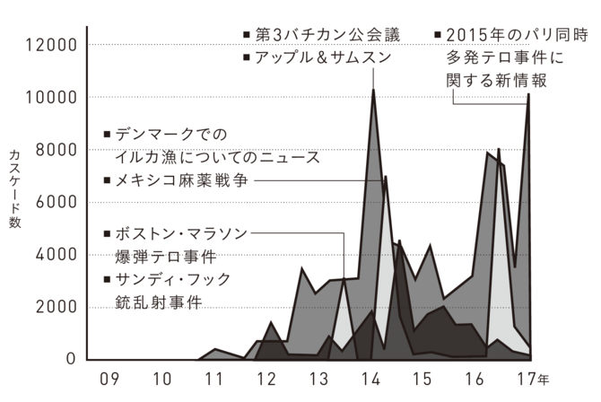 ［図1-1］ 2009年から2017年までのあいだにツイッター上に流れたニュースに関するカスケード数の推移。