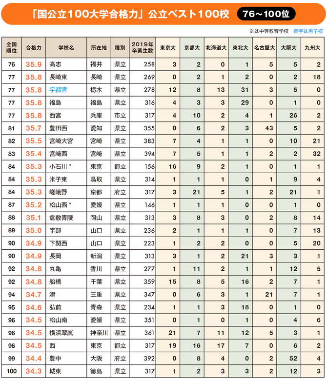 全国公立高校「国公立大学合格力」ランキング・ベスト100【2020年入試版】