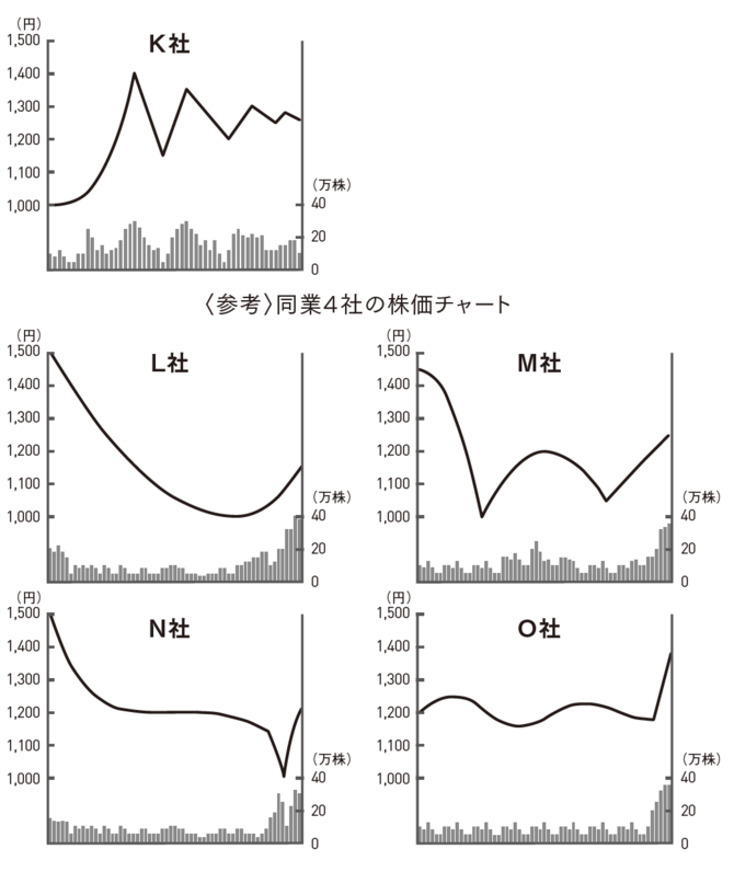 Ｋ社株、あなたなら売り、買い、様子見、どうする？