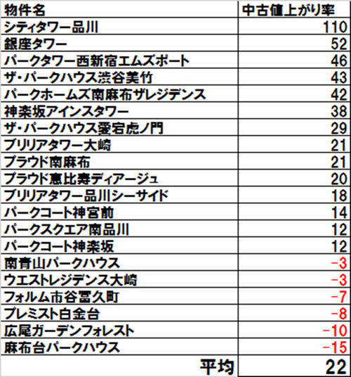 中古値上がり率上位5行政区の物件一覧