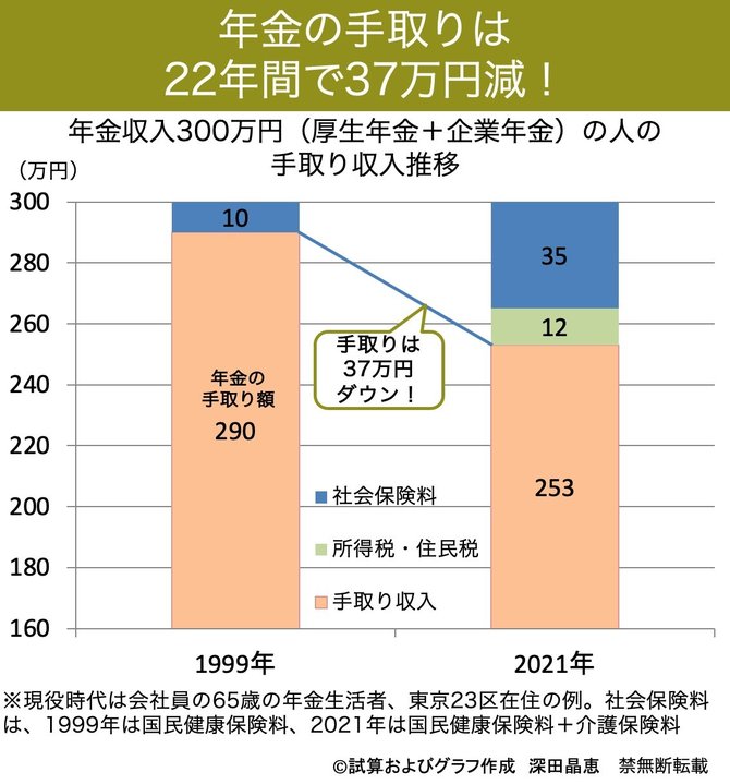 年金収入300万円の人の手取り収入推移