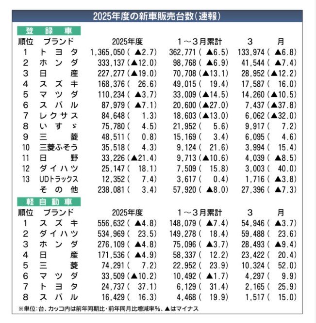 新車販売ランキングでトヨタに次ぐ2位に入った「躍進企業」の名前