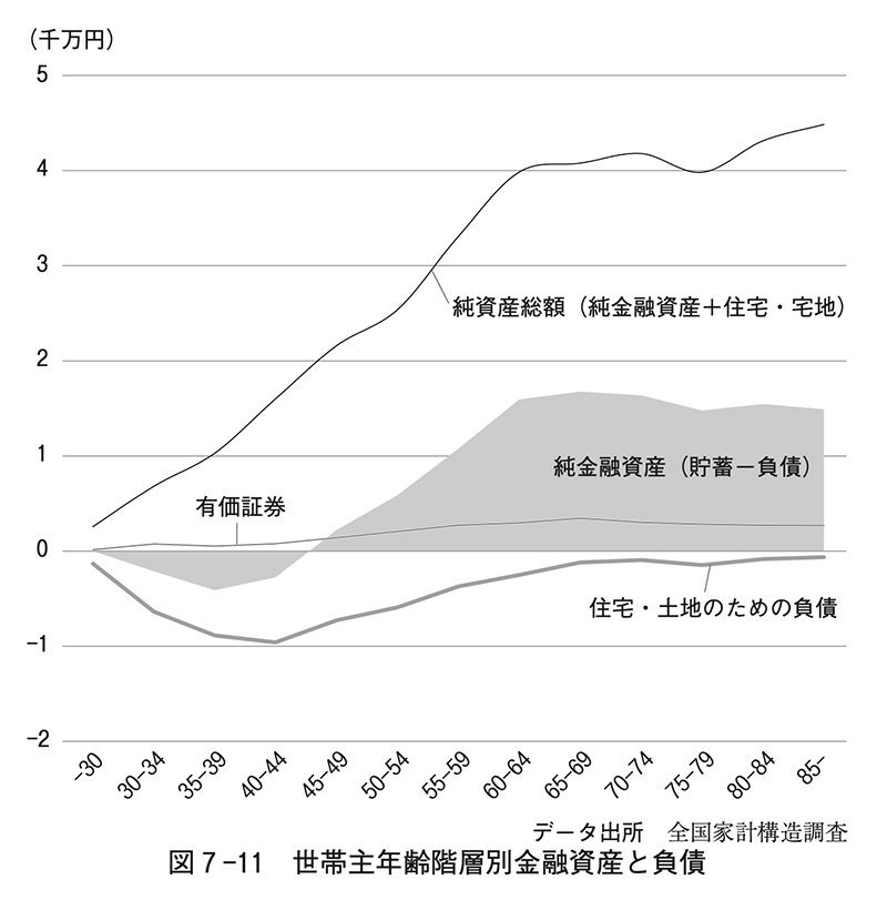図7-11：世帯主年齢階層別金融資産と負債