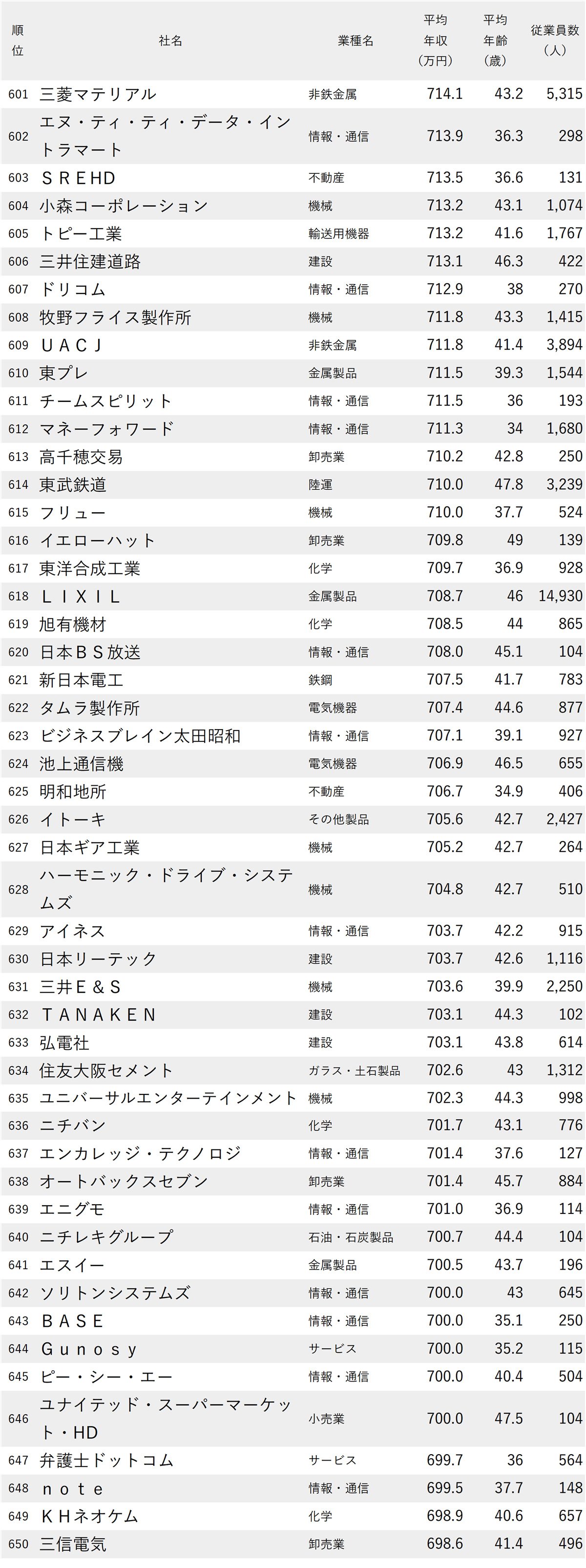 図表：年収が高い会社ランキング2025【東京・1000社完全版】601-650