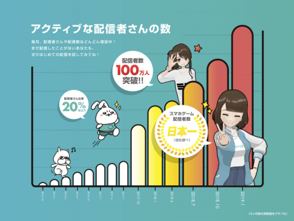 ミラティブの配信者数