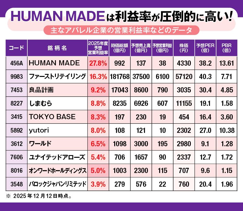時価総額上位および近年上場した主なアパレル企業のリスト。多くのアパレル企業が営業利益率10％未満にとどまる中、HUMAN MADEは27.8％と非常に高い。これはファーストリテイリングの16.3％をも大きく上回る水準。