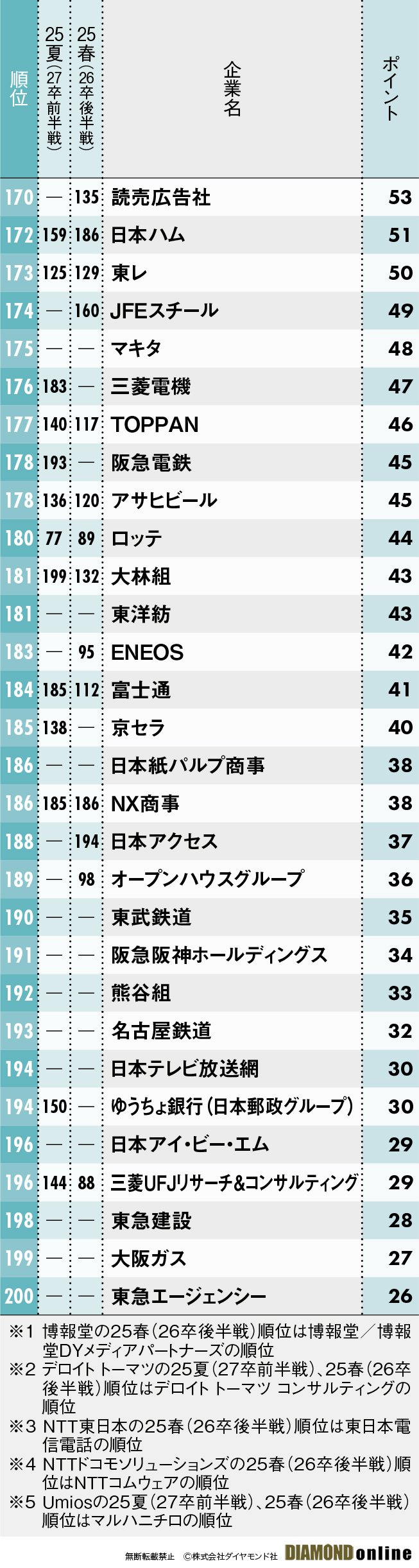 図表：文系男子170～200位