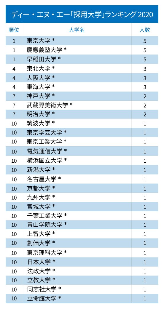 ヤフー、楽天、サイバーエージェント、DeNA「採用大学」ランキング2020!【全10位・完全版】