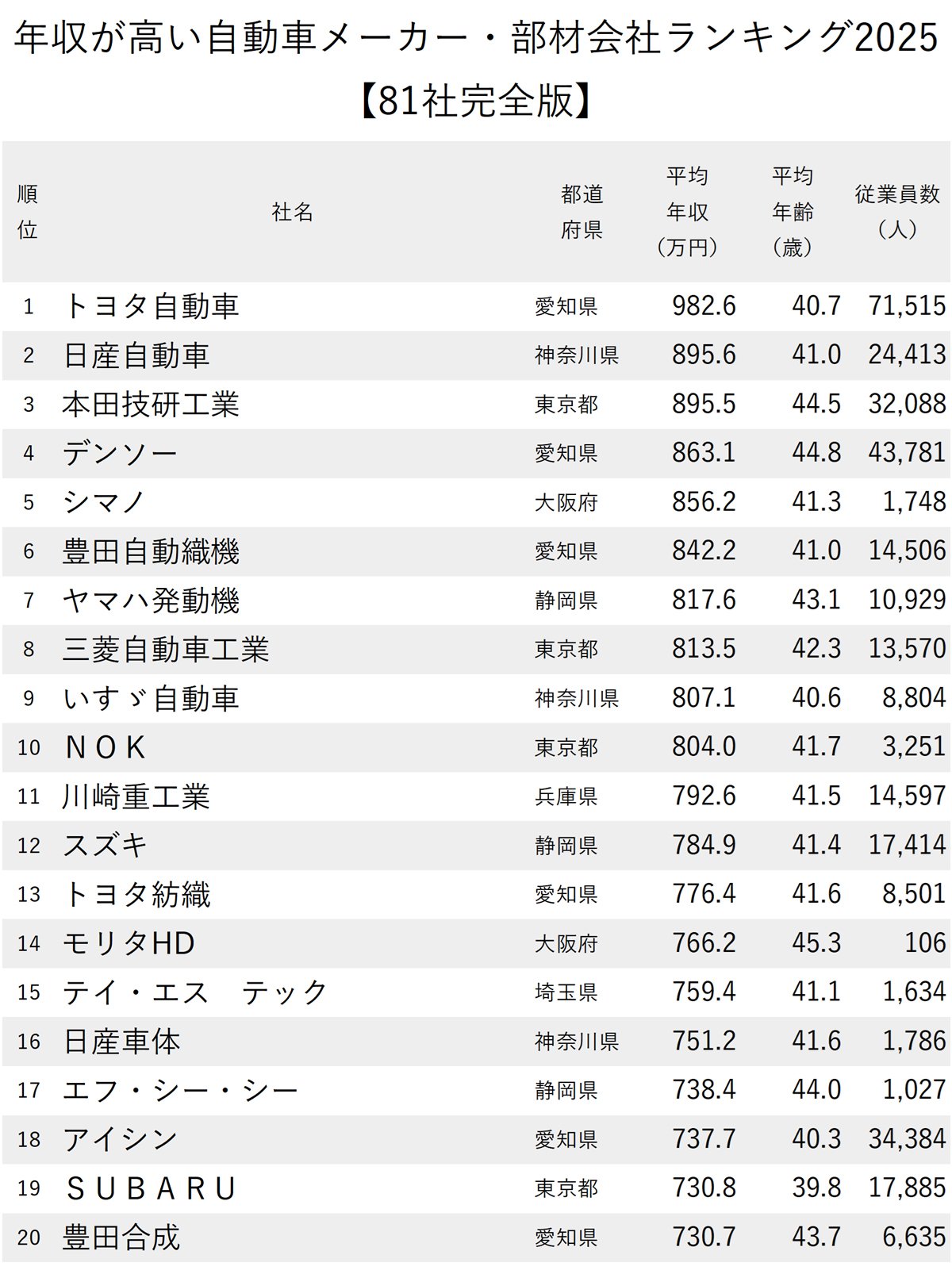 図表：年収が高い自動車メーカー・部材会社ランキング2025【全81社完全版】1～20位