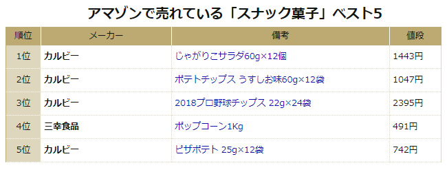 アマゾンで売れている「スナック菓子」ベスト5