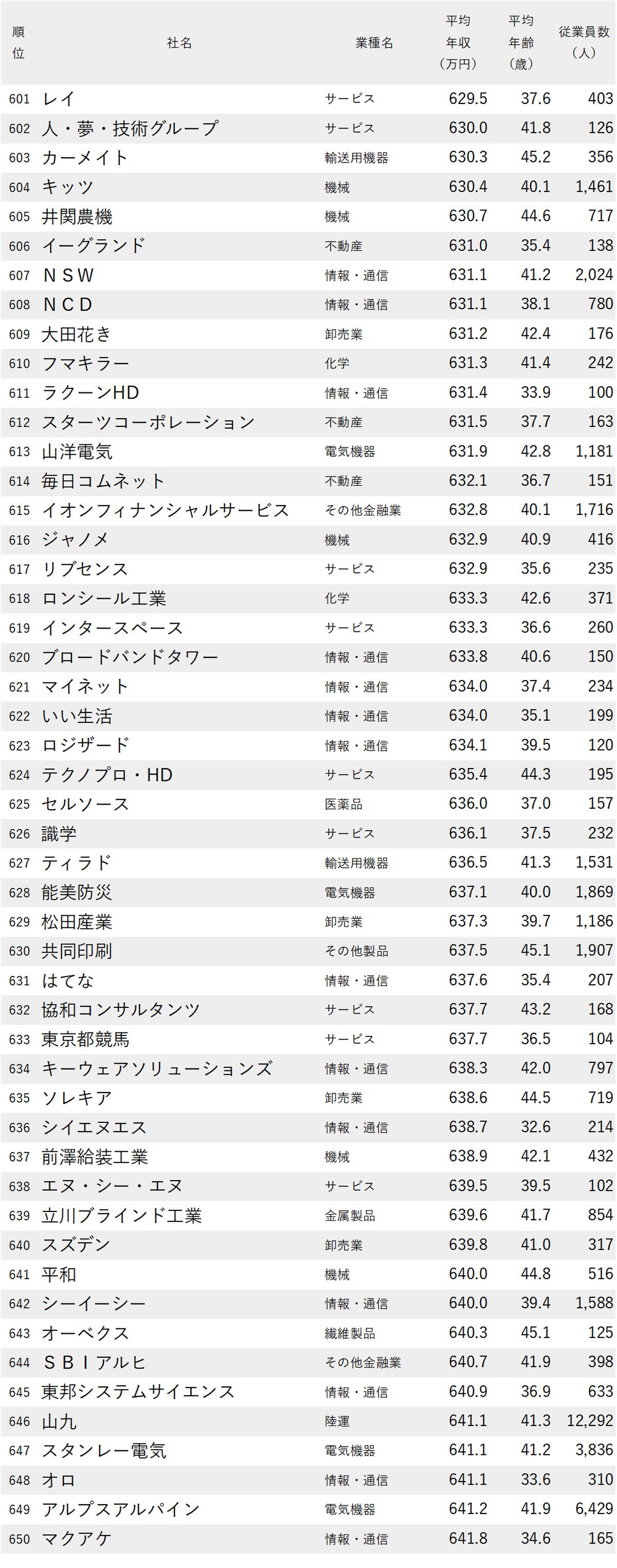 図表：年収が低い会社ランキング2025【東京・1000社完全版】601～650位