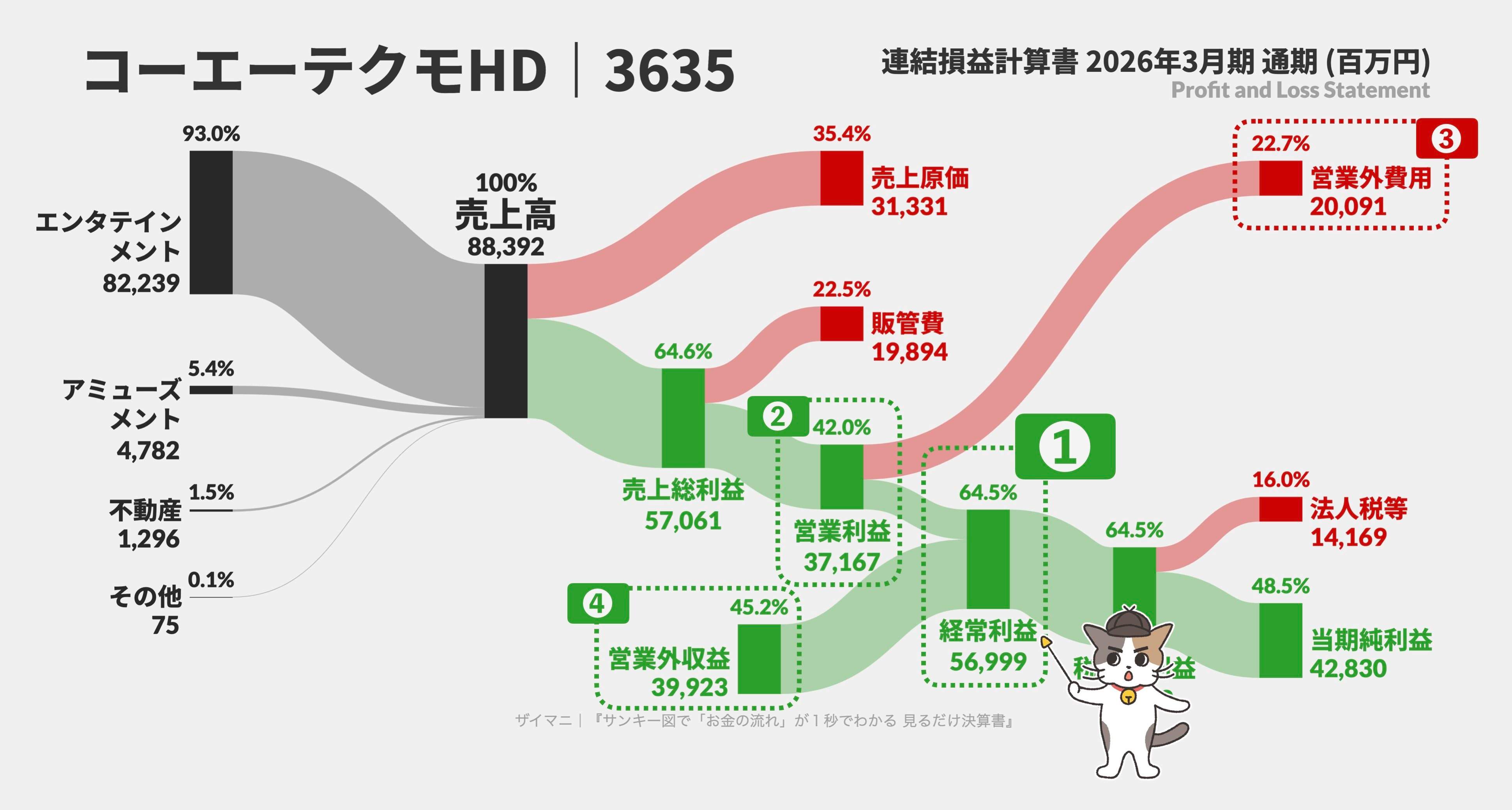 コーエーテクモHD 2026年3月期 PLサンキー図