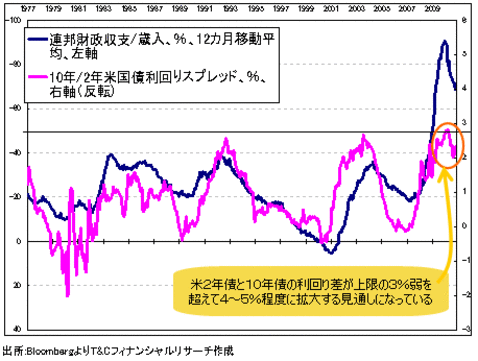 【2011年相場見通し】米利上げ? 介入?<br />「時代遅れのドル安・円高」は幕を下ろすか