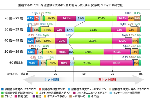 参院選、「ネット最も参考にする」が4割以上!?<br />ネット選挙解禁は有権者の意識を変えるか