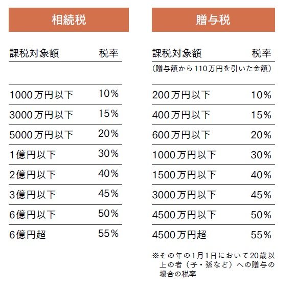 贈与税を払ったほうがトク! 相続税を1円でも減らすノウハウ