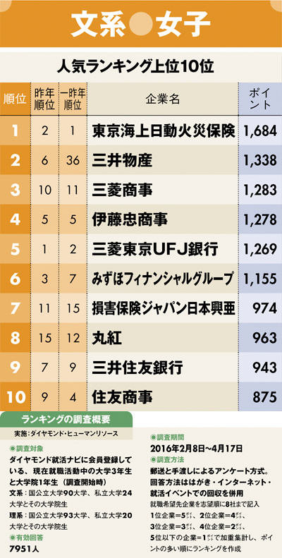 【文系女子】就職人気企業ランキング2016
