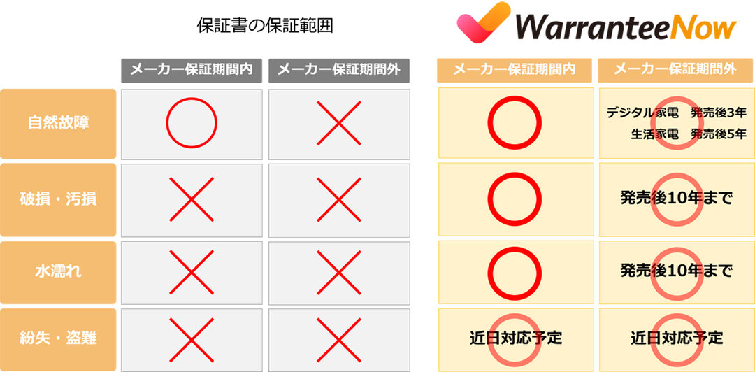便利な「家電保険が」スタート、保証書紛失も怖くない!