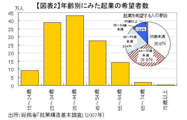 100万人の起業のチャンスを拓け!<br />35歳未満が35%、若者ほど起業に熱心<br />――熊野英生・第一生命経済研究所 経済調査部 首席エコノミスト