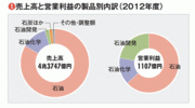 【出光興産】  国内はコバンザメ商法 海外投資にひた走り“開拓魂”で構造転換