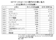 日本のポイント制度は国際会計上は問題だらけ！？　今後は消滅の可能性も～ＩＦＲＳ（国際会計基準）の衝撃　第3弾～