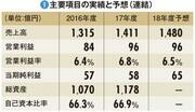 【デサント】伊藤忠主導の新経営体制発足へ、韓国一本足経営の脱却なるか