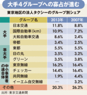 タクシー減車法成立で迫る業界淘汰・大再編の足音