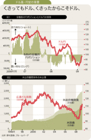 後ろ向きの資金需要が買い支え景況悪化でもドル高円安の理由