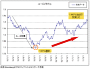 「破竹のユーロ高」はそろそろ一段落か？ 最大1.35ドル割れもあり得るそのワケは？
