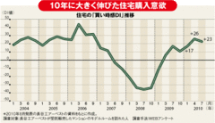 動き出した不動産市場2011年はマイホーム購入の絶好機