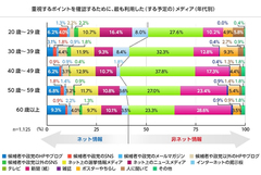 参院選、「ネット最も参考にする」が4割以上!?ネット選挙解禁は有権者の意識を変えるか