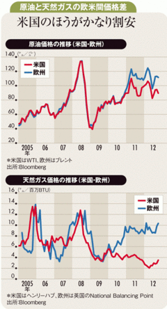 原油と天然ガス価格の二重構造国際市況に比べ割安な米国価格