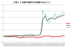 ようやく世界標準の政策を採った日本銀行量的緩和は物価・景気にこうやって効く