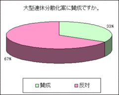 逆に休みが取りづらくなる!?反対派68％の大型連休分散化が超えるべき壁