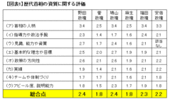 野田政権100日評価と日本政治の行方有識者アンケートから見えてきた課題とは