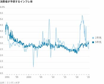 図表：消費者が予想するインフレ率
