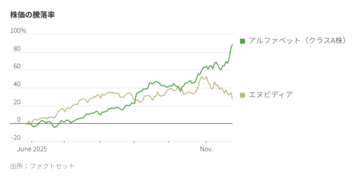エヌビディア支配に挑むグーグル、AIトレードも逆方向