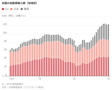 米同盟諸国の関税軽減いつ　米中の休戦よそに