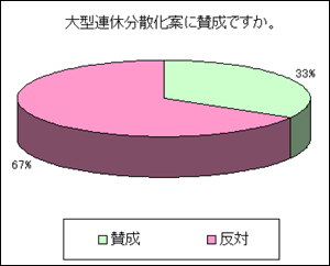 逆に休みが取りづらくなる!?反対派68%の大型連休分散化が超えるべき壁