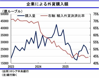 図表:企業による外貨購入額