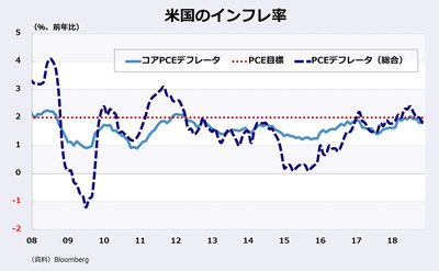 米国のインフレ率